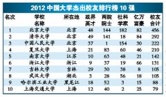 中国大学校友排行榜揭晓 清华造就8